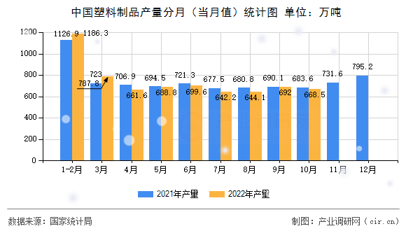 中國塑料制品產(chǎn)量分月（當月值）統(tǒng)計圖