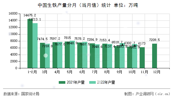 中國(guó)生鐵產(chǎn)量分月（當(dāng)月值）統(tǒng)計(jì)