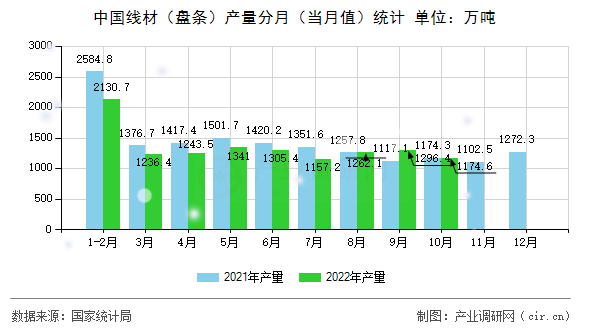 中國線材（盤條）產(chǎn)量分月（當(dāng)月值）統(tǒng)計
