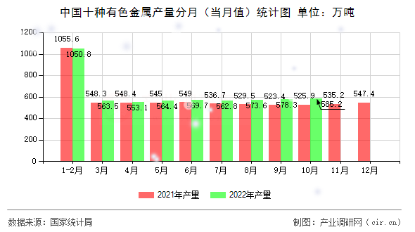 中國十種有色金屬產量分月（當月值）統(tǒng)計圖