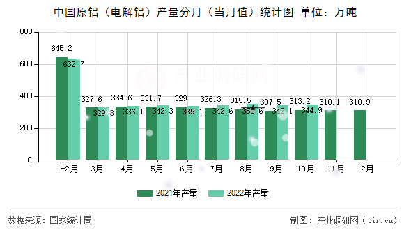 中國(guó)原鋁（電解鋁）產(chǎn)量分月（當(dāng)月值）統(tǒng)計(jì)圖