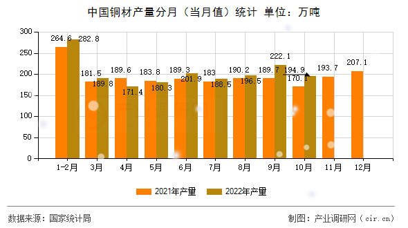 中國銅材產(chǎn)量分月（當(dāng)月值）統(tǒng)計(jì)
