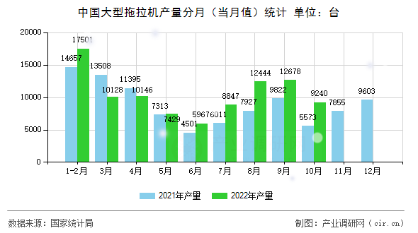 中國大型拖拉機(jī)產(chǎn)量分月（當(dāng)月值）統(tǒng)計(jì)