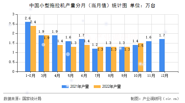 中國小型拖拉機(jī)產(chǎn)量分月（當(dāng)月值）統(tǒng)計(jì)圖