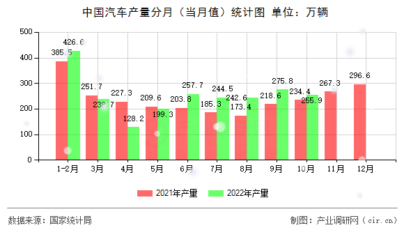 中國(guó)汽車產(chǎn)量分月（當(dāng)月值）統(tǒng)計(jì)圖