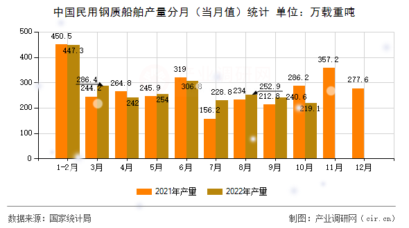 中國民用鋼質(zhì)船舶產(chǎn)量分月（當(dāng)月值）統(tǒng)計(jì)