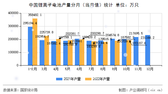 中國鋰離子電池產量分月(當月值)統(tǒng)計 中國鋰離子電池產量分月(當月值)統(tǒng)計