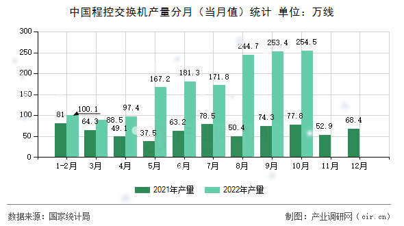 中國程控交換機(jī)產(chǎn)量分月（當(dāng)月值）統(tǒng)計(jì)
