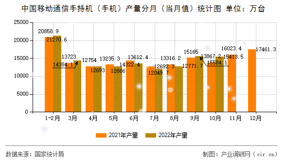 中國移動通信手持機(jī)（手機(jī)）產(chǎn)量分月（當(dāng)月值）統(tǒng)計(jì)圖