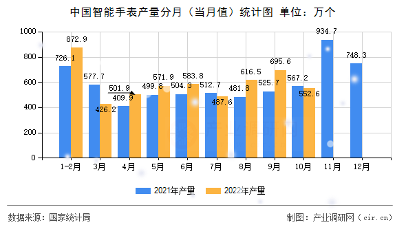 中國智能手表產(chǎn)量分月(當(dāng)月值)統(tǒng)計圖 中國智能手表產(chǎn)量分月(當(dāng)月值)統(tǒng)計圖