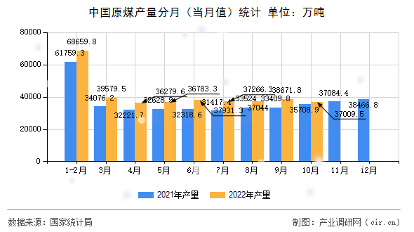 中國原煤產(chǎn)量分月(當(dāng)月值)統(tǒng)計(jì) 中國原煤產(chǎn)量分月(當(dāng)月值)統(tǒng)計(jì)