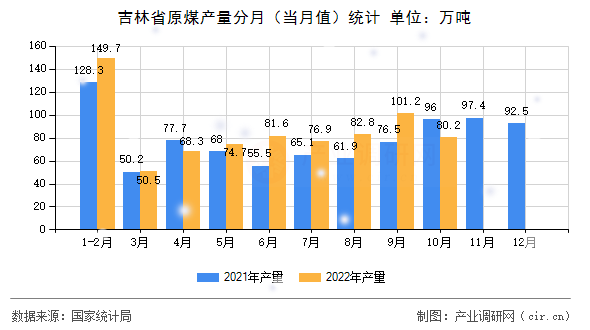 吉林省原煤產(chǎn)量分月(當月值)統(tǒng)計 吉林省原煤產(chǎn)量分月(當月值)統(tǒng)計