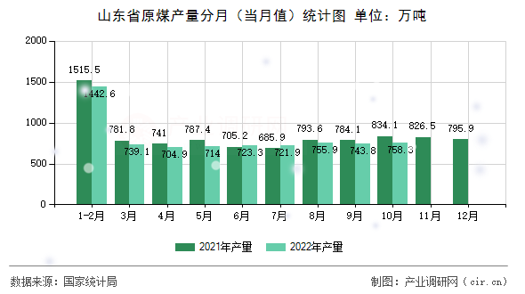 山東省原煤產(chǎn)量分月（當(dāng)月值）統(tǒng)計圖