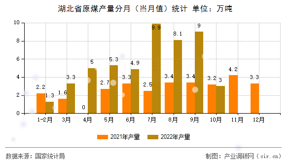 湖北省原煤產(chǎn)量分月（當(dāng)月值）統(tǒng)計