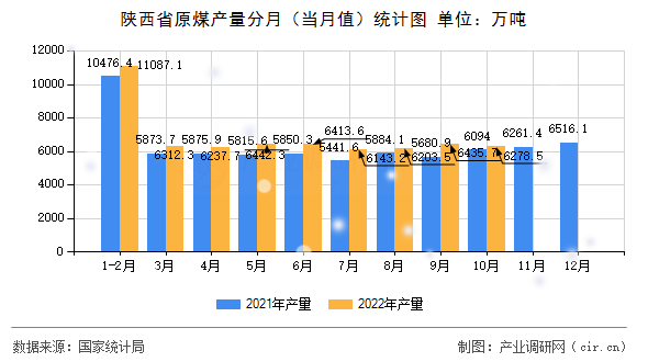陜西省原煤產(chǎn)量分月（當月值）統(tǒng)計圖