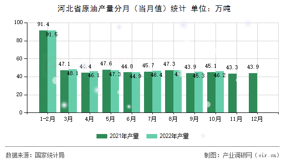 河北省原油產(chǎn)量分月（當月值）統(tǒng)計