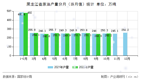 黑龍江省原油產量分月（當月值）統計