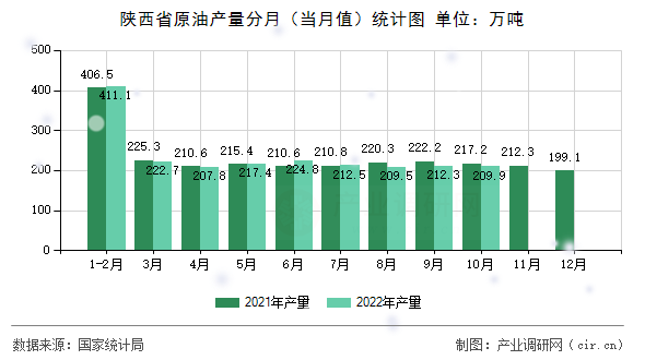 陜西省原油產(chǎn)量分月（當(dāng)月值）統(tǒng)計(jì)圖