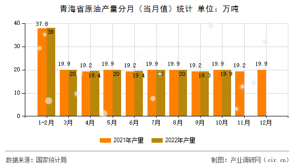青海省原油產(chǎn)量分月(當(dāng)月值)統(tǒng)計(jì) 青海省原油產(chǎn)量分月(當(dāng)月值)統(tǒng)計(jì)