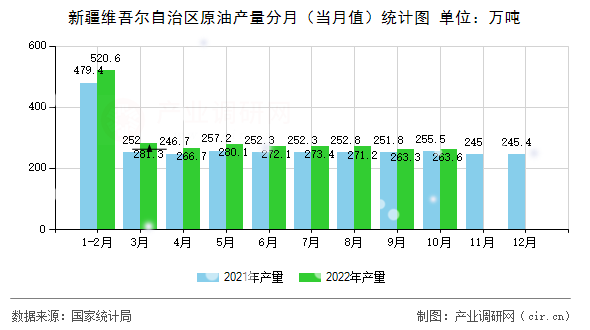 新疆維吾爾自治區(qū)原油產(chǎn)量分月（當月值）統(tǒng)計圖