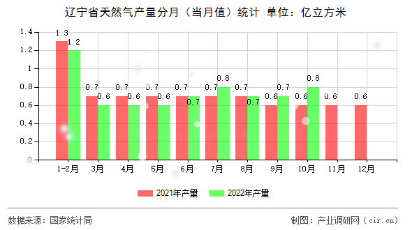遼寧省天然氣產(chǎn)量分月（當(dāng)月值）統(tǒng)計(jì)