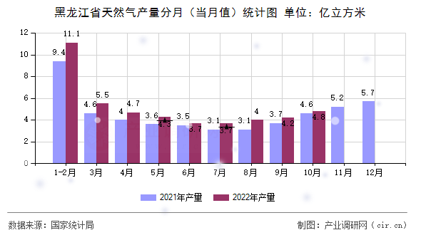 黑龍江省天然氣產(chǎn)量分月（當(dāng)月值）統(tǒng)計(jì)圖