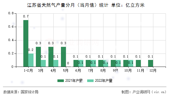 江蘇省天然氣產(chǎn)量分月(當(dāng)月值)統(tǒng)計 江蘇省天然氣產(chǎn)量分月(當(dāng)月值)統(tǒng)計