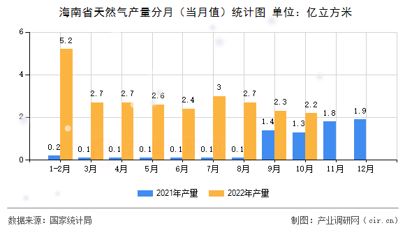 海南省天然氣產(chǎn)量分月（當(dāng)月值）統(tǒng)計(jì)圖