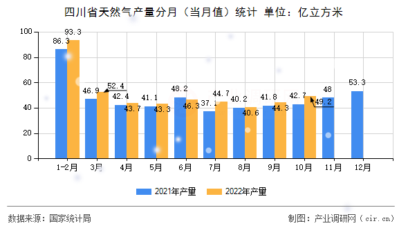 四川省天然氣產(chǎn)量分月(當月值)統(tǒng)計 四川省天然氣產(chǎn)量分月(當月值)統(tǒng)計
