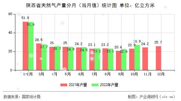 陜西省天然氣產(chǎn)量分月（當月值）統(tǒng)計圖