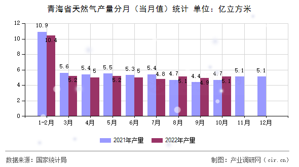 青海省天然氣產(chǎn)量分月（當月值）統(tǒng)計