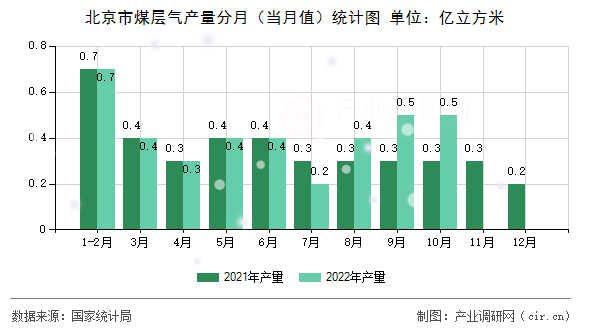 北京市煤層氣產(chǎn)量分月（當(dāng)月值）統(tǒng)計(jì)圖