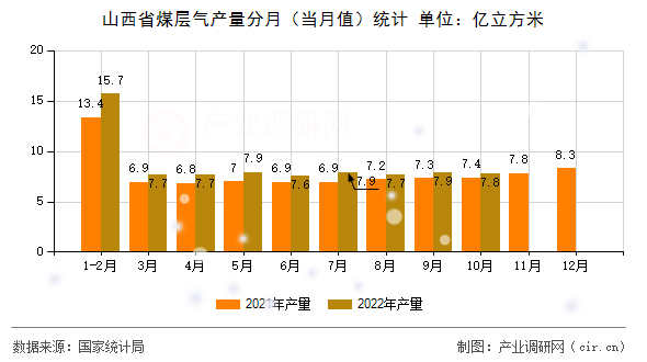 山西省煤層氣產(chǎn)量分月（當月值）統(tǒng)計
