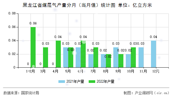 黑龍江省煤層氣產(chǎn)量分月（當月值）統(tǒng)計圖