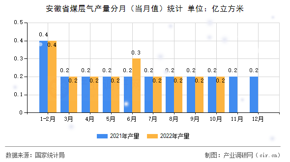 安徽省煤層氣產(chǎn)量分月（當(dāng)月值）統(tǒng)計(jì)