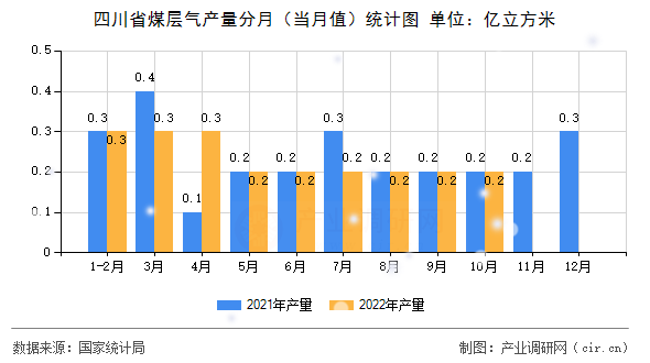 四川省煤層氣產(chǎn)量分月(當(dāng)月值)統(tǒng)計圖 四川省煤層氣產(chǎn)量分月(當(dāng)月值)統(tǒng)計圖
