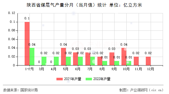 陜西省煤層氣產量分月（當月值）統(tǒng)計