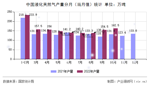 中國液化天然氣產(chǎn)量分月（當(dāng)月值）統(tǒng)計