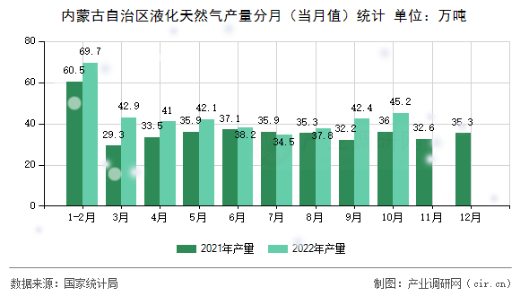內(nèi)蒙古自治區(qū)液化天然氣產(chǎn)量分月（當(dāng)月值）統(tǒng)計