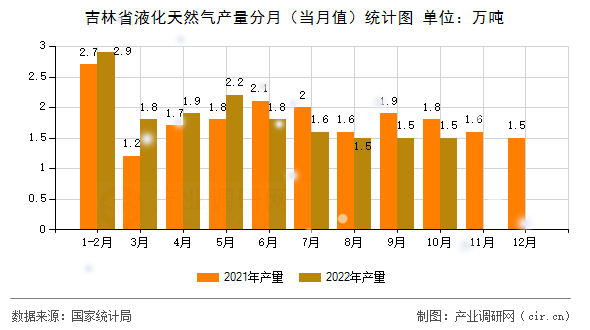 吉林省液化天然氣產(chǎn)量分月（當(dāng)月值）統(tǒng)計(jì)圖