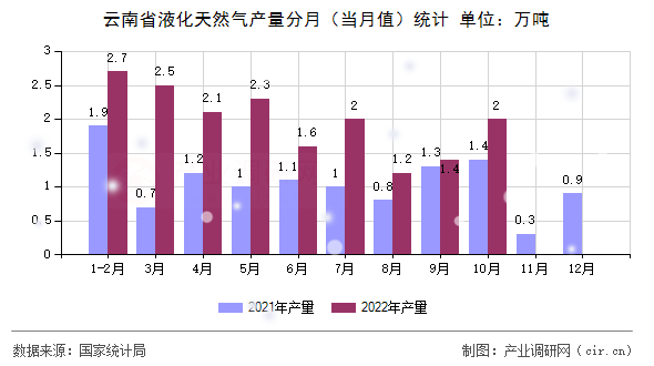 云南省液化天然氣產量分月（當月值）統(tǒng)計
