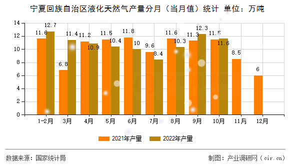 寧夏回族自治區(qū)液化天然氣產(chǎn)量分月（當(dāng)月值）統(tǒng)計(jì)