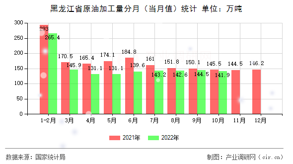黑龍江省原油加工量分月（當(dāng)月值）統(tǒng)計(jì)