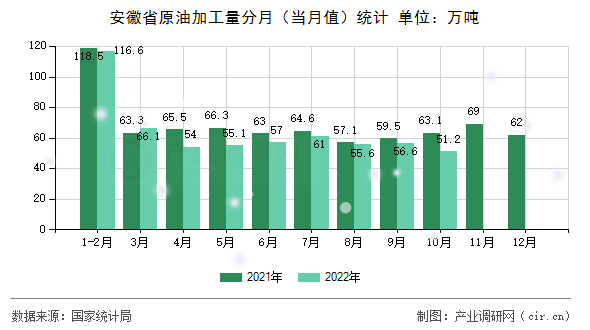 安徽省原油加工量分月（當月值）統(tǒng)計