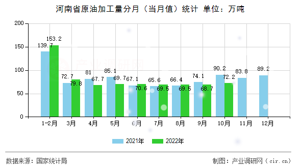 河南省原油加工量分月（當月值）統(tǒng)計
