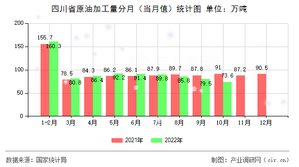 四川省原油加工量分月（當月值）統(tǒng)計圖
