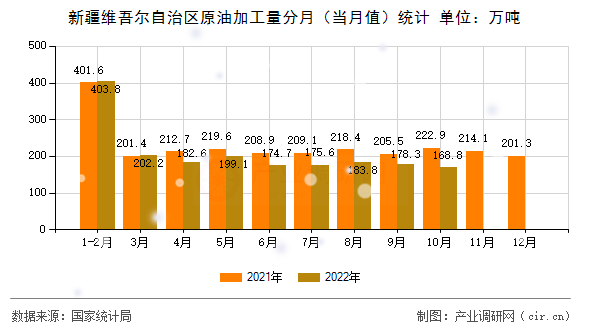 新疆維吾爾自治區(qū)原油加工量分月（當(dāng)月值）統(tǒng)計(jì)