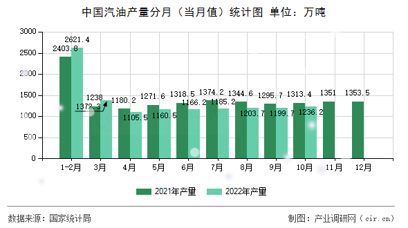 中國汽油產(chǎn)量分月（當(dāng)月值）統(tǒng)計圖