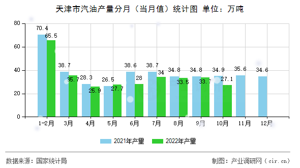 天津市汽油產(chǎn)量分月（當(dāng)月值）統(tǒng)計圖