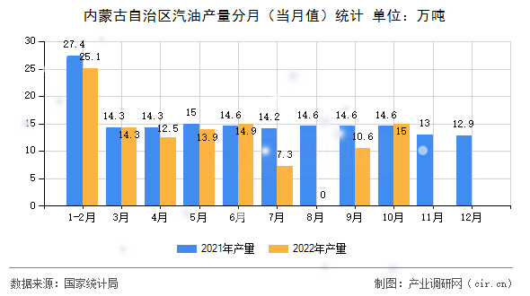 內(nèi)蒙古自治區(qū)汽油產(chǎn)量分月（當(dāng)月值）統(tǒng)計(jì)